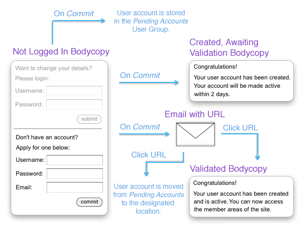 The Process of an Account Manager Page with Email Validation
